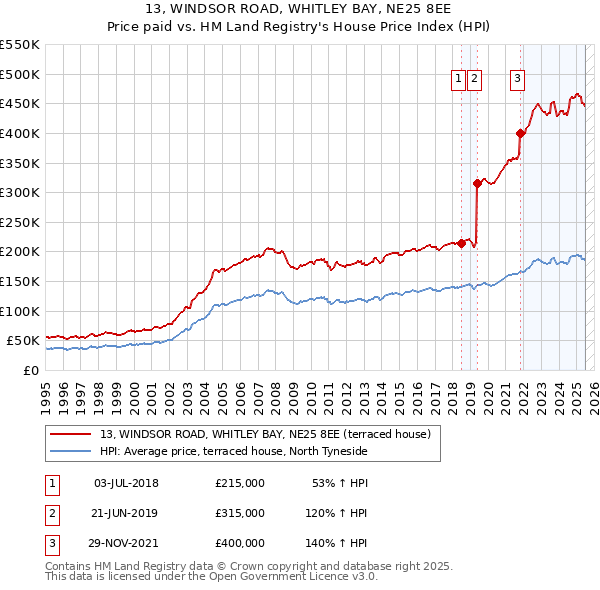 13, WINDSOR ROAD, WHITLEY BAY, NE25 8EE: Price paid vs HM Land Registry's House Price Index