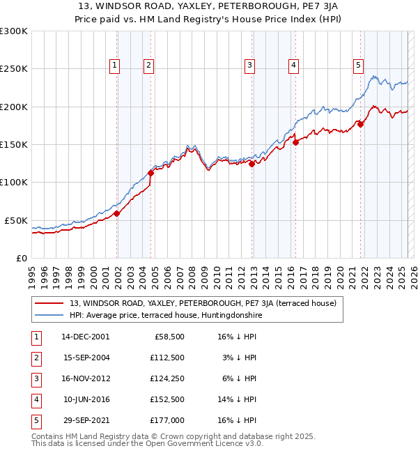 13, WINDSOR ROAD, YAXLEY, PETERBOROUGH, PE7 3JA: Price paid vs HM Land Registry's House Price Index