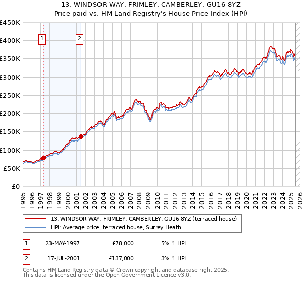 13, WINDSOR WAY, FRIMLEY, CAMBERLEY, GU16 8YZ: Price paid vs HM Land Registry's House Price Index