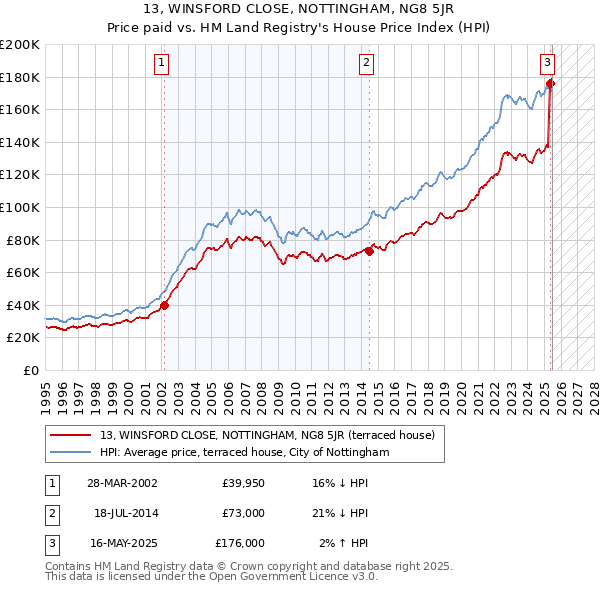 13, WINSFORD CLOSE, NOTTINGHAM, NG8 5JR: Price paid vs HM Land Registry's House Price Index