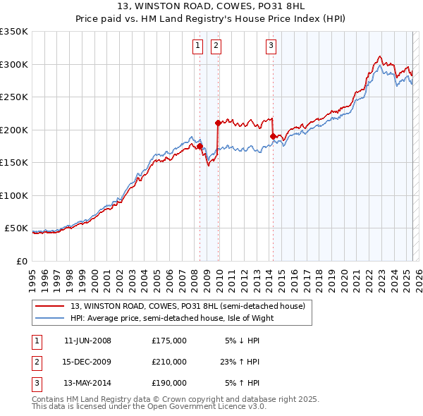 13, WINSTON ROAD, COWES, PO31 8HL: Price paid vs HM Land Registry's House Price Index