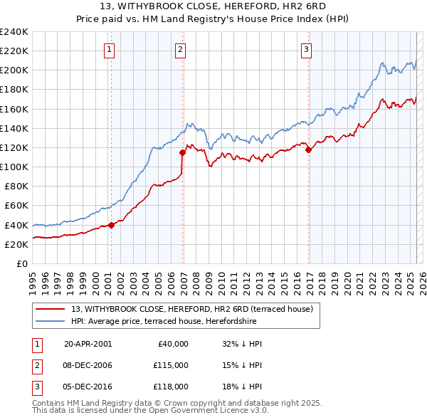 13, WITHYBROOK CLOSE, HEREFORD, HR2 6RD: Price paid vs HM Land Registry's House Price Index