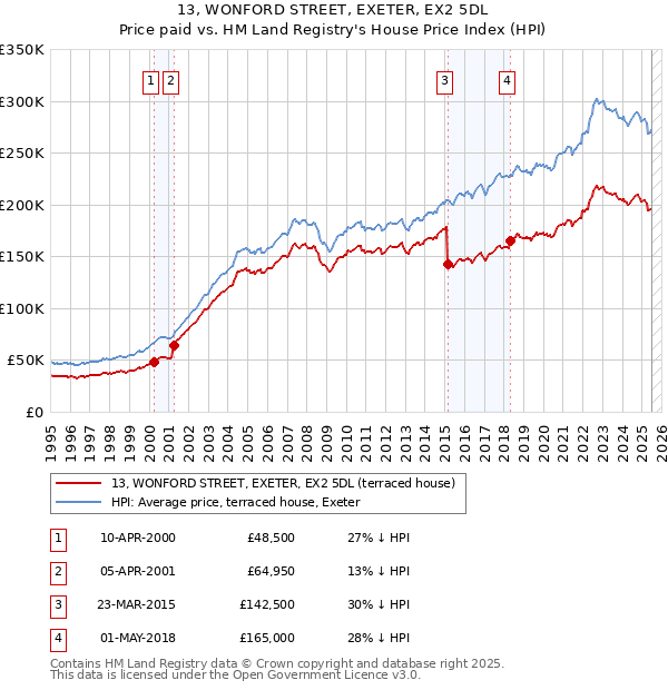 13, WONFORD STREET, EXETER, EX2 5DL: Price paid vs HM Land Registry's House Price Index