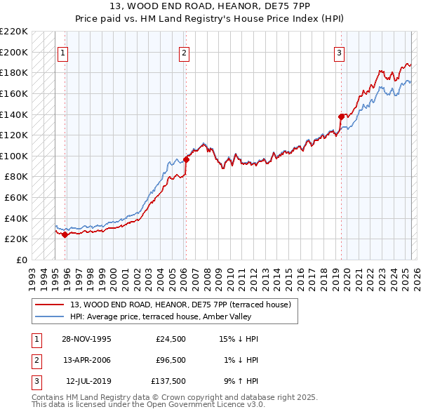 13, WOOD END ROAD, HEANOR, DE75 7PP: Price paid vs HM Land Registry's House Price Index