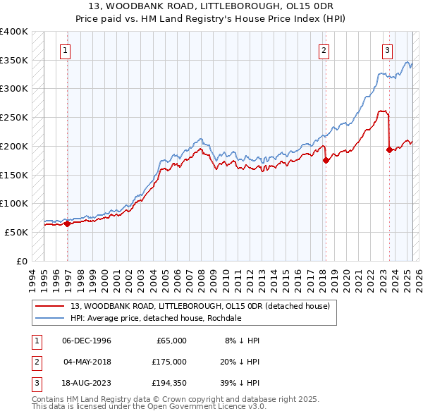 13, WOODBANK ROAD, LITTLEBOROUGH, OL15 0DR: Price paid vs HM Land Registry's House Price Index