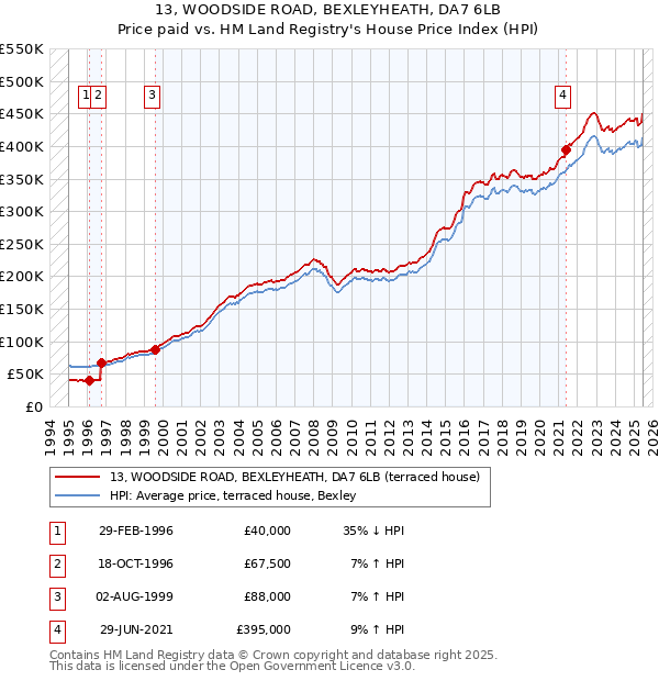 13, WOODSIDE ROAD, BEXLEYHEATH, DA7 6LB: Price paid vs HM Land Registry's House Price Index