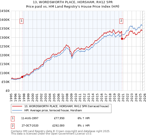 13, WORDSWORTH PLACE, HORSHAM, RH12 5PR: Price paid vs HM Land Registry's House Price Index