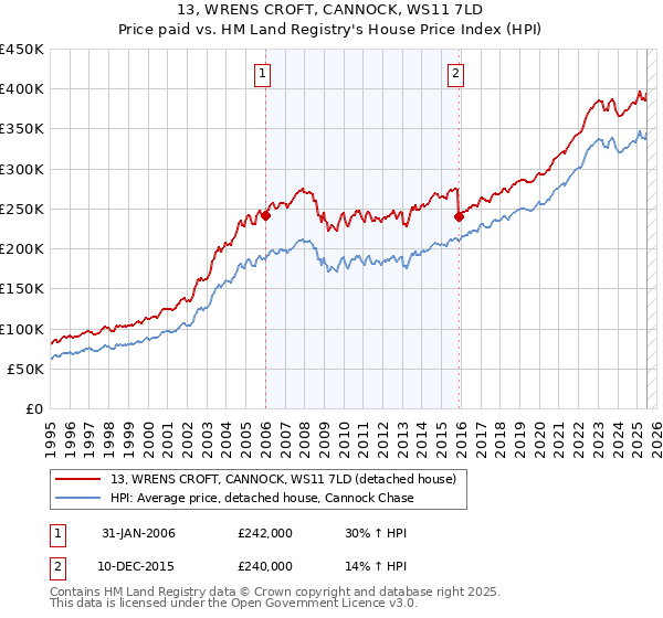 13, WRENS CROFT, CANNOCK, WS11 7LD: Price paid vs HM Land Registry's House Price Index