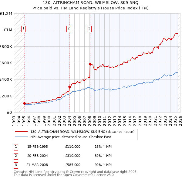 130, ALTRINCHAM ROAD, WILMSLOW, SK9 5NQ: Price paid vs HM Land Registry's House Price Index