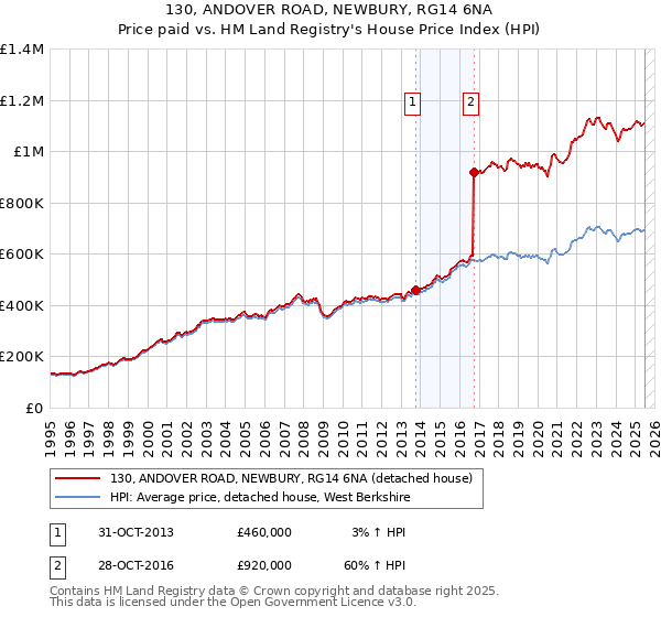 130, ANDOVER ROAD, NEWBURY, RG14 6NA: Price paid vs HM Land Registry's House Price Index