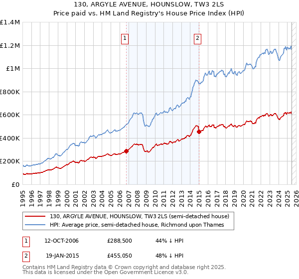 130, ARGYLE AVENUE, HOUNSLOW, TW3 2LS: Price paid vs HM Land Registry's House Price Index