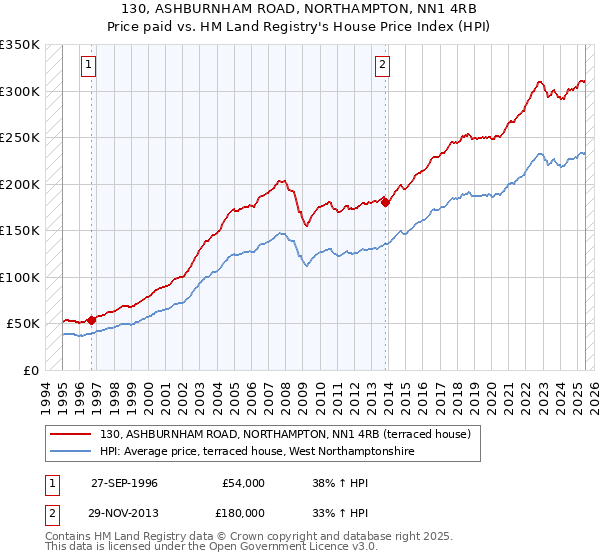 130, ASHBURNHAM ROAD, NORTHAMPTON, NN1 4RB: Price paid vs HM Land Registry's House Price Index