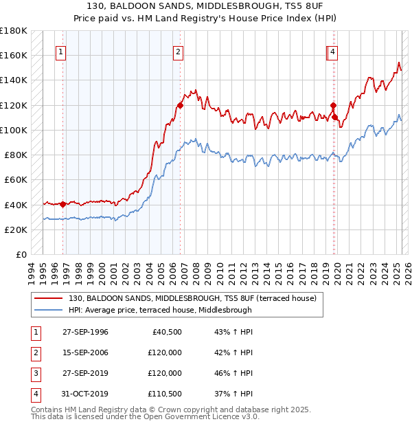 130, BALDOON SANDS, MIDDLESBROUGH, TS5 8UF: Price paid vs HM Land Registry's House Price Index