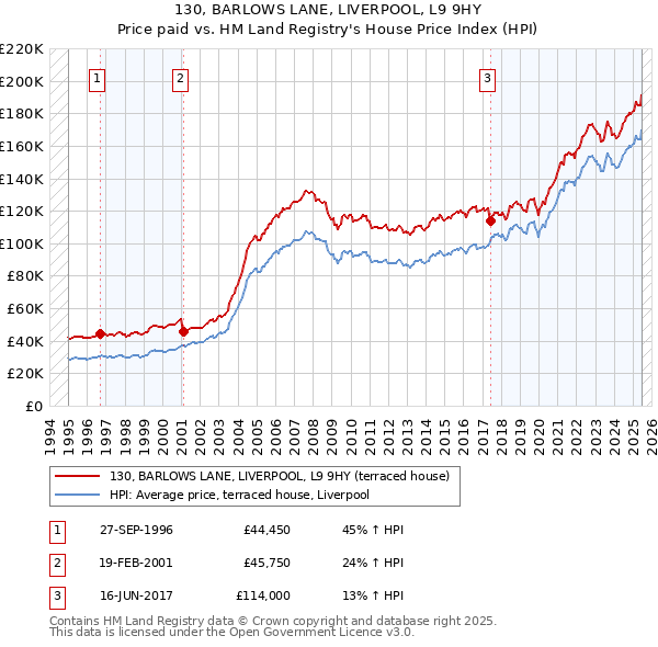 130, BARLOWS LANE, LIVERPOOL, L9 9HY: Price paid vs HM Land Registry's House Price Index