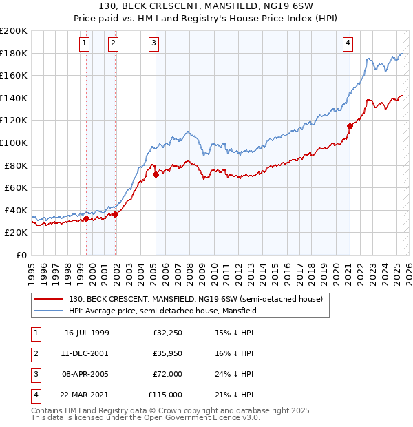 130, BECK CRESCENT, MANSFIELD, NG19 6SW: Price paid vs HM Land Registry's House Price Index