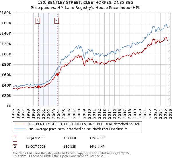 130, BENTLEY STREET, CLEETHORPES, DN35 8EG: Price paid vs HM Land Registry's House Price Index
