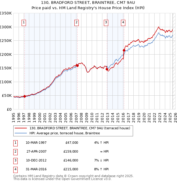 130, BRADFORD STREET, BRAINTREE, CM7 9AU: Price paid vs HM Land Registry's House Price Index