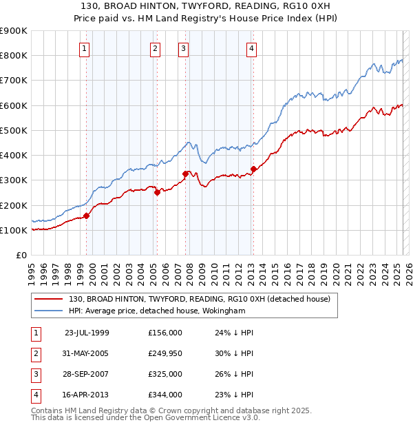 130, BROAD HINTON, TWYFORD, READING, RG10 0XH: Price paid vs HM Land Registry's House Price Index