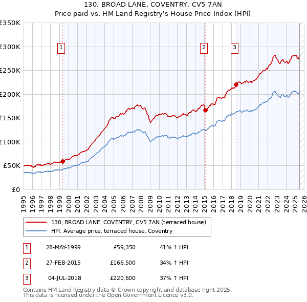 130, BROAD LANE, COVENTRY, CV5 7AN: Price paid vs HM Land Registry's House Price Index