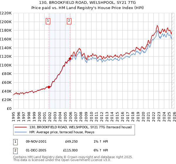 130, BROOKFIELD ROAD, WELSHPOOL, SY21 7TG: Price paid vs HM Land Registry's House Price Index