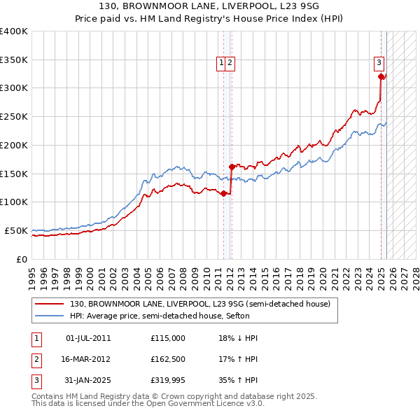 130, BROWNMOOR LANE, LIVERPOOL, L23 9SG: Price paid vs HM Land Registry's House Price Index