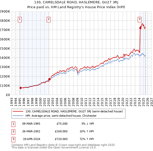 130, CAMELSDALE ROAD, HASLEMERE, GU27 3RJ: Price paid vs HM Land Registry's House Price Index