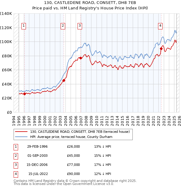 130, CASTLEDENE ROAD, CONSETT, DH8 7EB: Price paid vs HM Land Registry's House Price Index