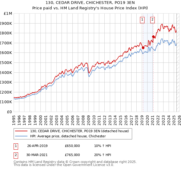 130, CEDAR DRIVE, CHICHESTER, PO19 3EN: Price paid vs HM Land Registry's House Price Index