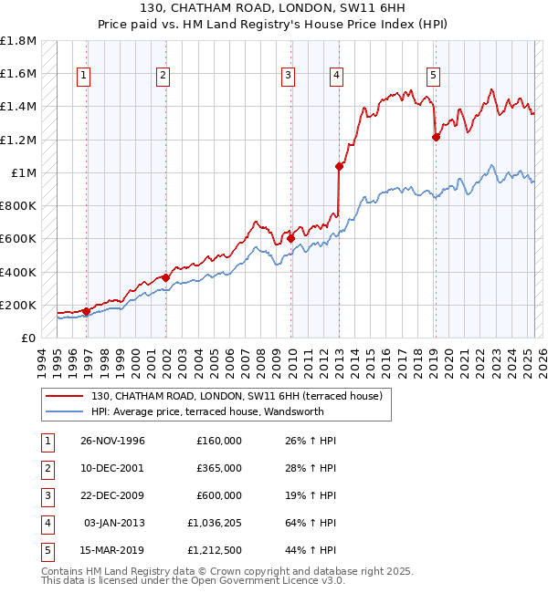 130, CHATHAM ROAD, LONDON, SW11 6HH: Price paid vs HM Land Registry's House Price Index