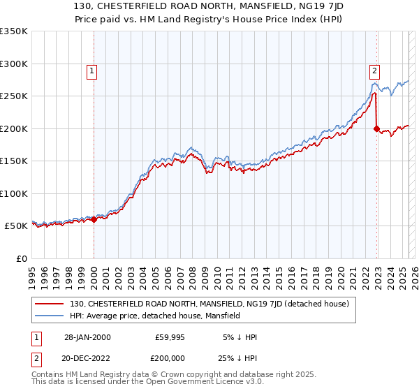 130, CHESTERFIELD ROAD NORTH, MANSFIELD, NG19 7JD: Price paid vs HM Land Registry's House Price Index
