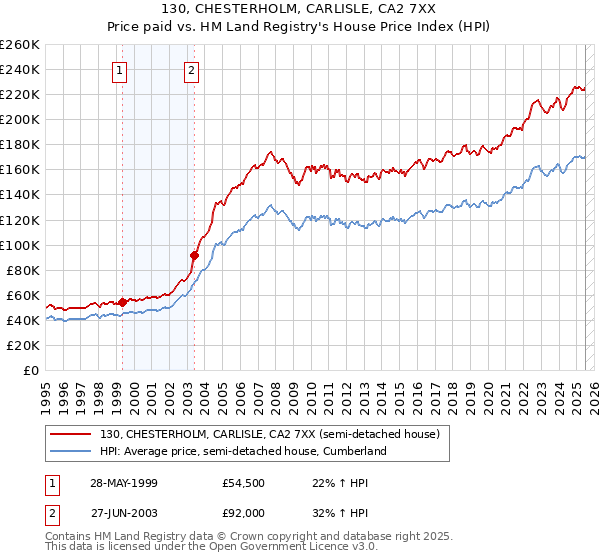 130, CHESTERHOLM, CARLISLE, CA2 7XX: Price paid vs HM Land Registry's House Price Index