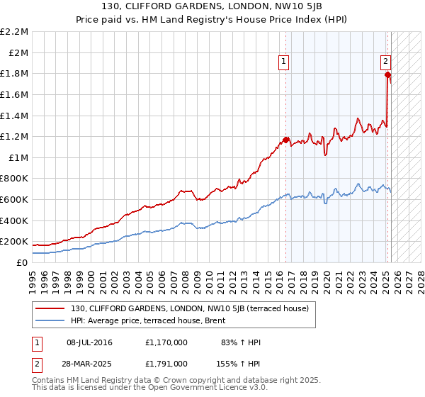 130, CLIFFORD GARDENS, LONDON, NW10 5JB: Price paid vs HM Land Registry's House Price Index