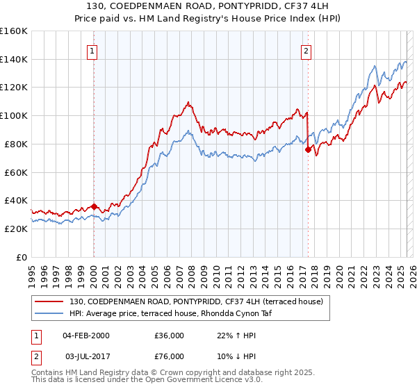 130, COEDPENMAEN ROAD, PONTYPRIDD, CF37 4LH: Price paid vs HM Land Registry's House Price Index