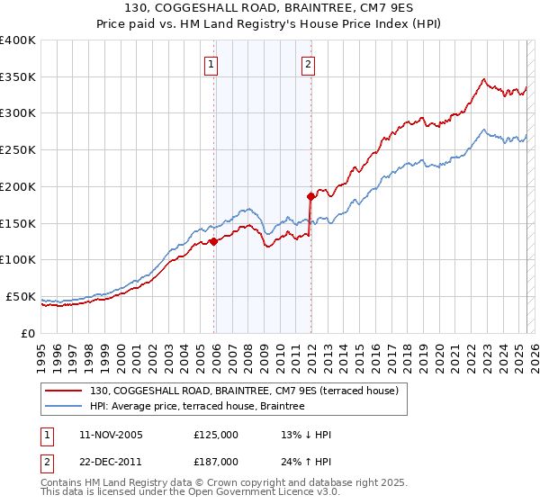 130, COGGESHALL ROAD, BRAINTREE, CM7 9ES: Price paid vs HM Land Registry's House Price Index