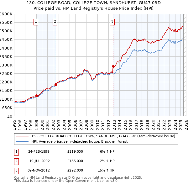 130, COLLEGE ROAD, COLLEGE TOWN, SANDHURST, GU47 0RD: Price paid vs HM Land Registry's House Price Index