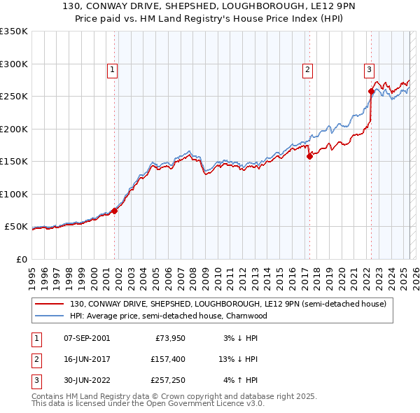 130, CONWAY DRIVE, SHEPSHED, LOUGHBOROUGH, LE12 9PN: Price paid vs HM Land Registry's House Price Index