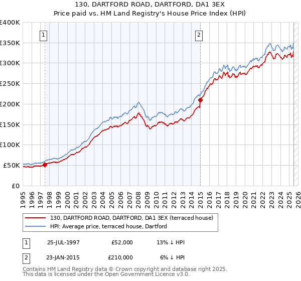 130, DARTFORD ROAD, DARTFORD, DA1 3EX: Price paid vs HM Land Registry's House Price Index