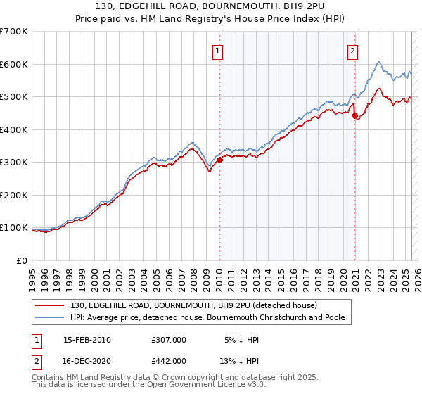 130, EDGEHILL ROAD, BOURNEMOUTH, BH9 2PU: Price paid vs HM Land Registry's House Price Index