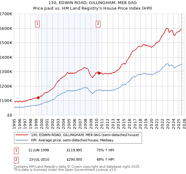 130, EDWIN ROAD, GILLINGHAM, ME8 0AG: Price paid vs HM Land Registry's House Price Index