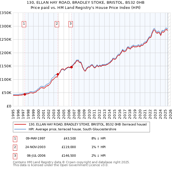 130, ELLAN HAY ROAD, BRADLEY STOKE, BRISTOL, BS32 0HB: Price paid vs HM Land Registry's House Price Index