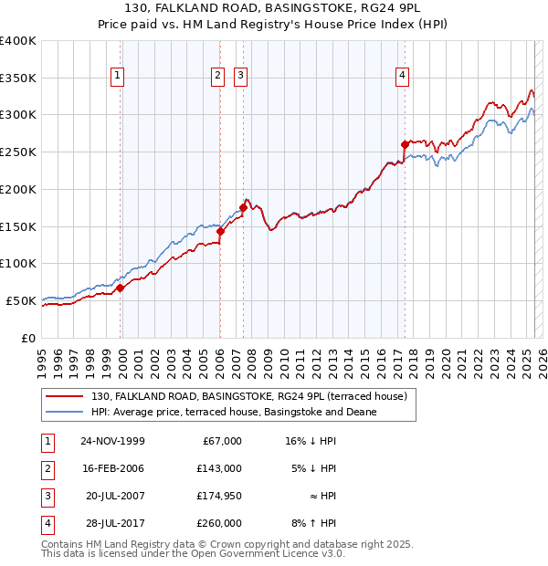 130, FALKLAND ROAD, BASINGSTOKE, RG24 9PL: Price paid vs HM Land Registry's House Price Index