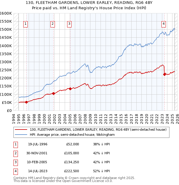 130, FLEETHAM GARDENS, LOWER EARLEY, READING, RG6 4BY: Price paid vs HM Land Registry's House Price Index