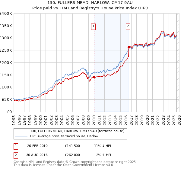 130, FULLERS MEAD, HARLOW, CM17 9AU: Price paid vs HM Land Registry's House Price Index