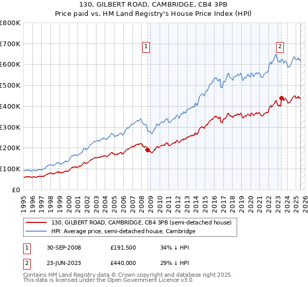 130, GILBERT ROAD, CAMBRIDGE, CB4 3PB: Price paid vs HM Land Registry's House Price Index