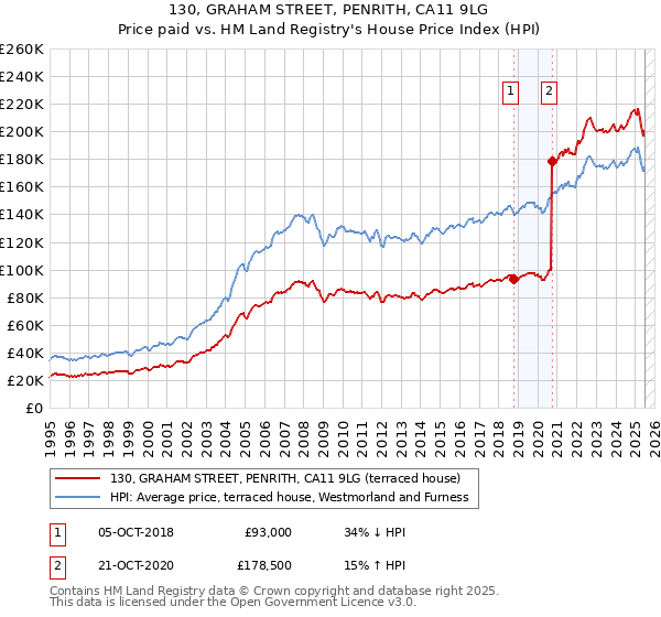 130, GRAHAM STREET, PENRITH, CA11 9LG: Price paid vs HM Land Registry's House Price Index