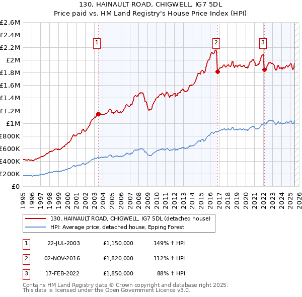 130, HAINAULT ROAD, CHIGWELL, IG7 5DL: Price paid vs HM Land Registry's House Price Index