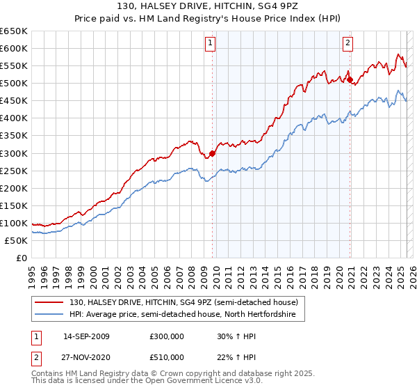 130, HALSEY DRIVE, HITCHIN, SG4 9PZ: Price paid vs HM Land Registry's House Price Index