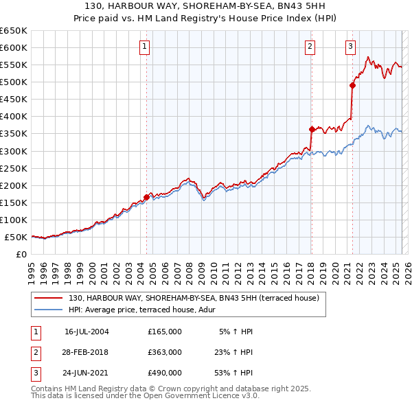 130, HARBOUR WAY, SHOREHAM-BY-SEA, BN43 5HH: Price paid vs HM Land Registry's House Price Index