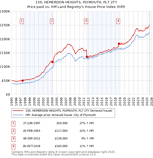 130, HEMERDON HEIGHTS, PLYMOUTH, PL7 2TY: Price paid vs HM Land Registry's House Price Index