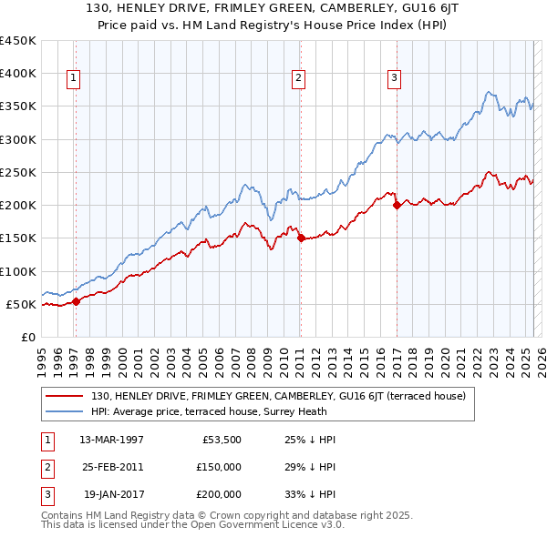 130, HENLEY DRIVE, FRIMLEY GREEN, CAMBERLEY, GU16 6JT: Price paid vs HM Land Registry's House Price Index